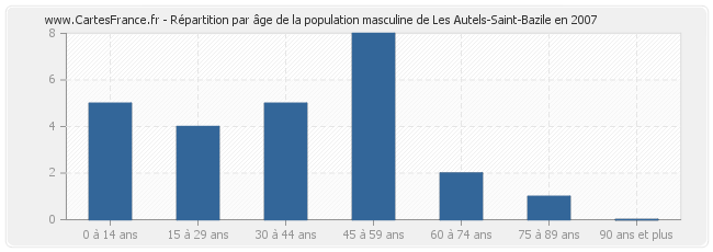 Répartition par âge de la population masculine de Les Autels-Saint-Bazile en 2007